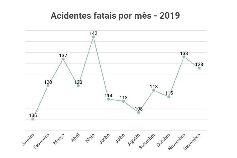 RS registra menor número de mortes no trânsito dos últimos 