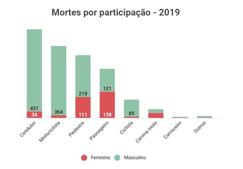 RS registra menor número de mortes no trânsito dos últimos 